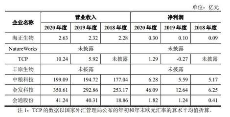 聚乳酸生產(chǎn)商海正生物擬在科創(chuàng)板上市:毛利率較高,研發(fā)支出不足5% | IPO見(jiàn)聞