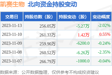 凱賽生物(688065):11月13日北向資金減持5.27萬股